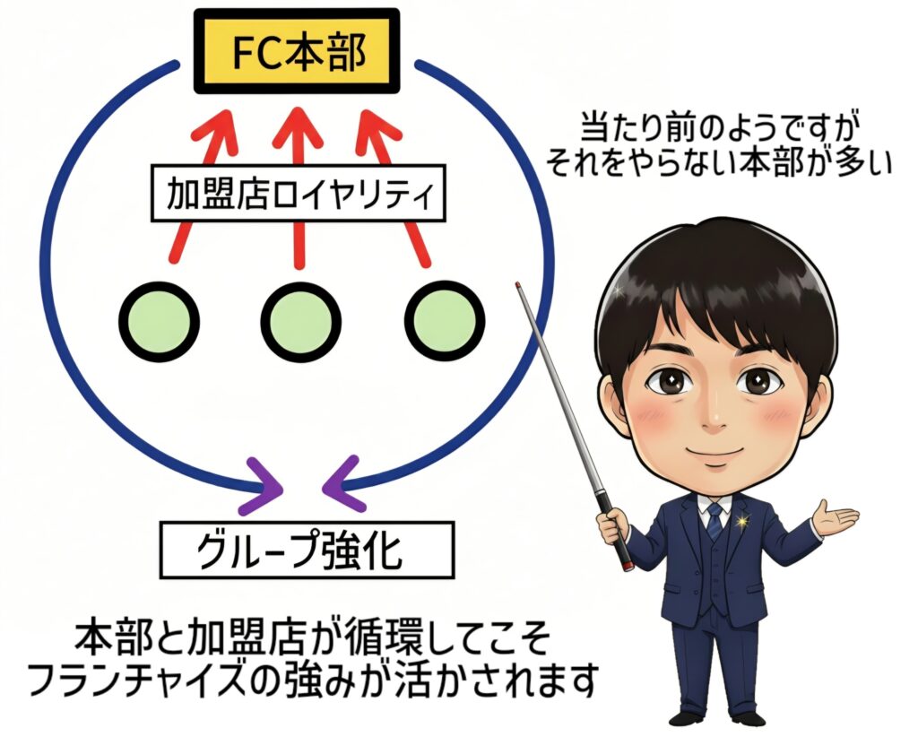 フランチャイズ循環の図解