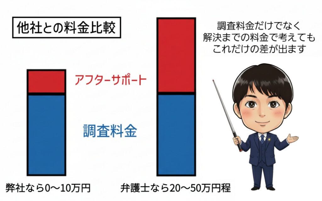アフターサポート料金比較