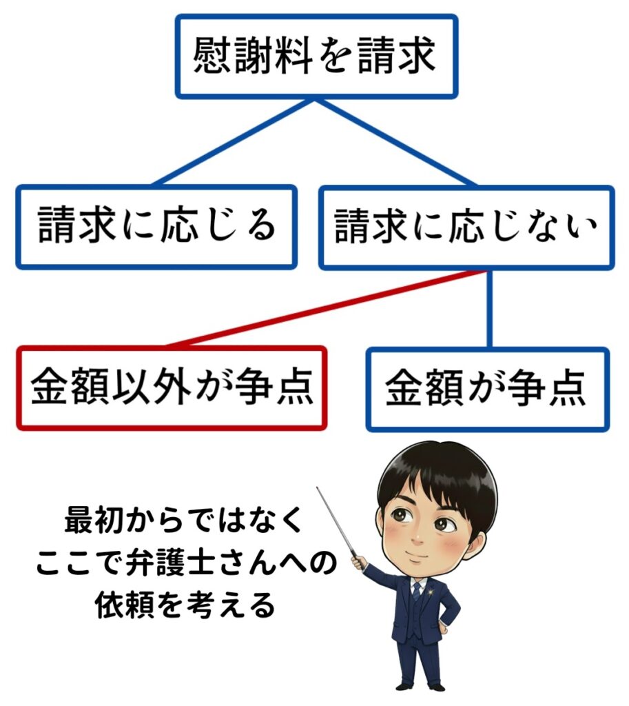 弁護士に依頼するタイミング図解
