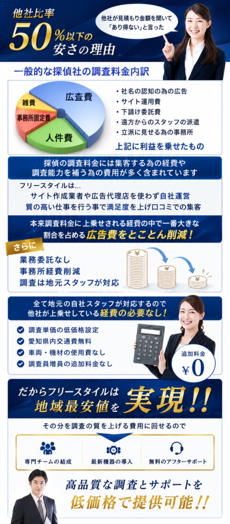 フリースタイルの安さの理由解説
