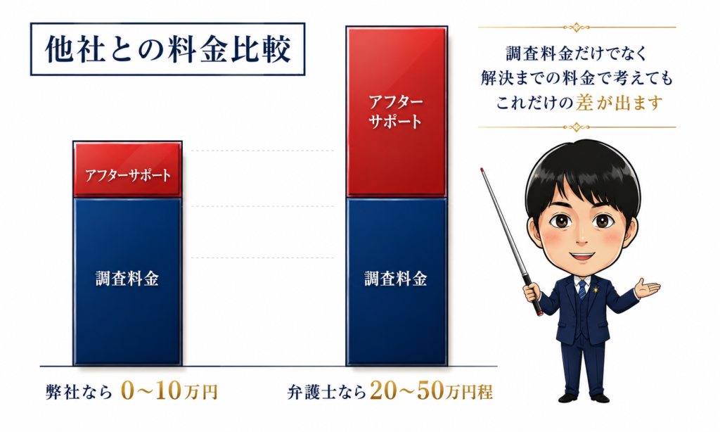 アフターサポートの料金差解説